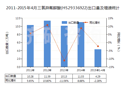 2011-2015年4月三氯異氰脲酸(HS29336922)出口量及增速統(tǒng)計